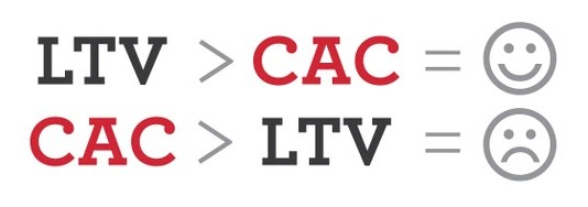 Relação CAC e LTV