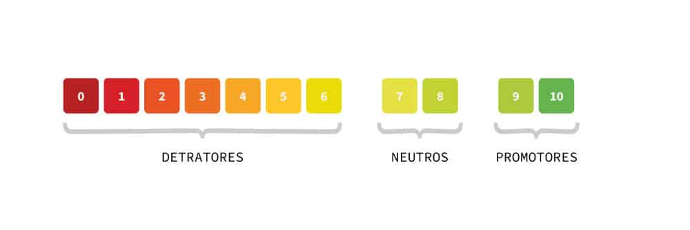 Escala de como medir satisfação com NPS