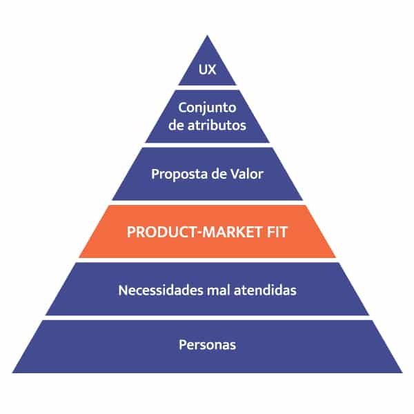 Pirâmide do Product-Market Fit