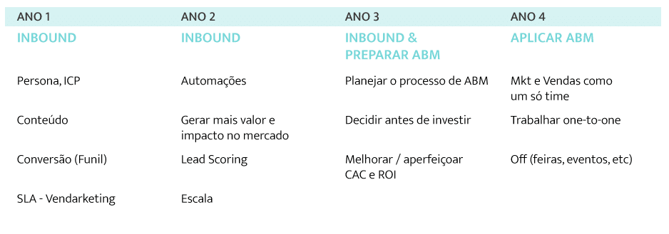 Cronograma de implementação ABM