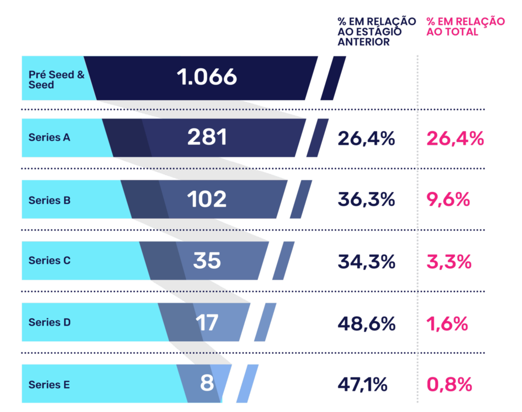 Gráfico Pesquisa Distrito Pré Seed e Seed de Rodadas de Investimento