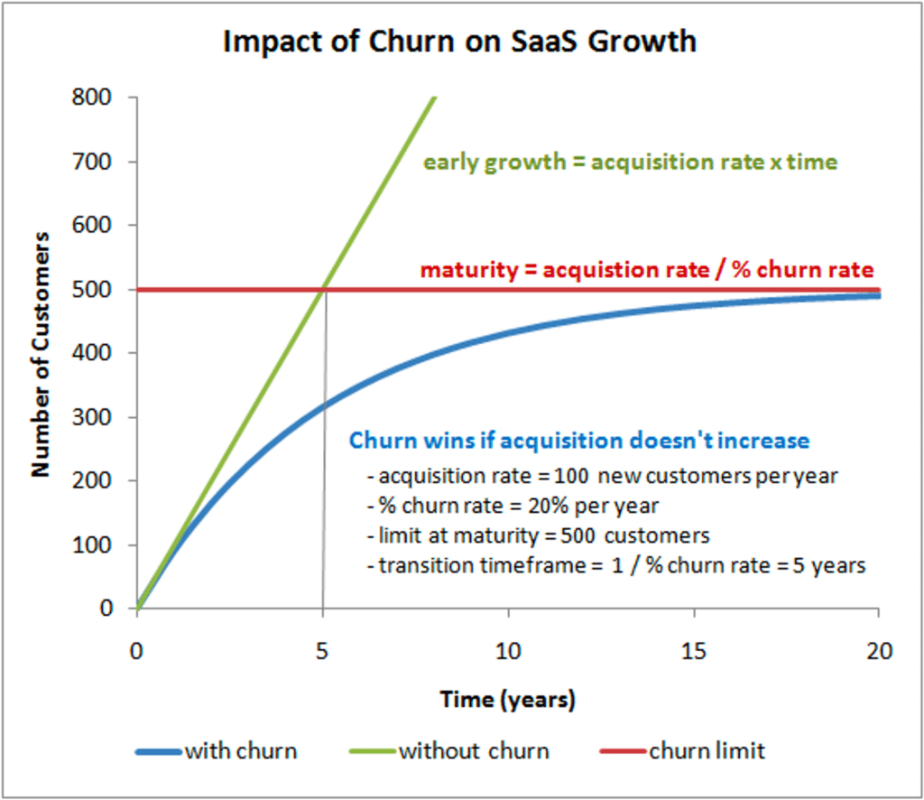 Impacto do Churn no crescimento SaaS Churn Zero